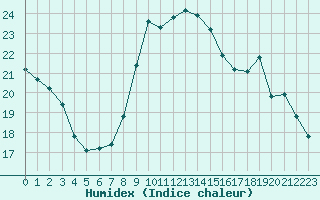 Courbe de l'humidex pour Chteauroux (36)