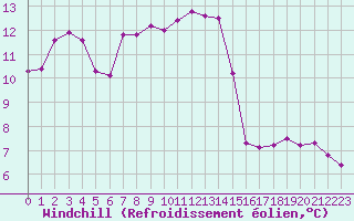 Courbe du refroidissement olien pour Clermont-Ferrand (63)
