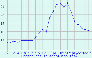 Courbe de tempratures pour Ile de Groix (56)