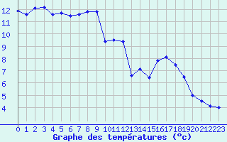 Courbe de tempratures pour Lans-en-Vercors - Les Allires (38)