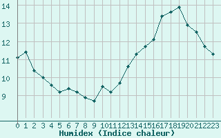 Courbe de l'humidex pour Angoulme - Brie Champniers (16)