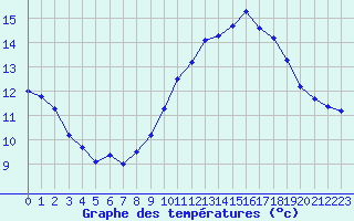 Courbe de tempratures pour Vias (34)