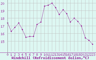Courbe du refroidissement olien pour Rochegude (26)