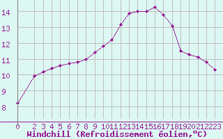 Courbe du refroidissement olien pour Herbault (41)