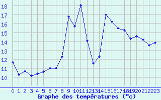 Courbe de tempratures pour Formigures (66)