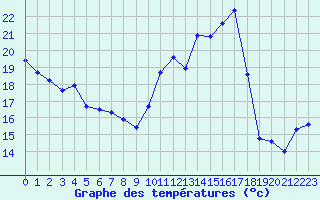 Courbe de tempratures pour Cabestany (66)