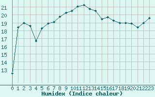 Courbe de l'humidex pour Salon-de-Provence (13)