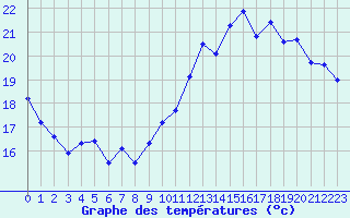 Courbe de tempratures pour Cap de la Hve (76)