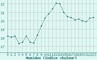 Courbe de l'humidex pour Toulon (83)