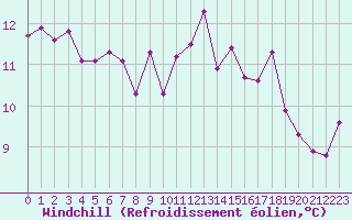 Courbe du refroidissement olien pour Lannion (22)