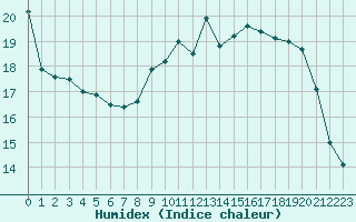 Courbe de l'humidex pour Luxeuil (70)