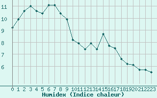 Courbe de l'humidex pour Courcouronnes (91)