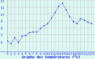 Courbe de tempratures pour Valleroy (54)