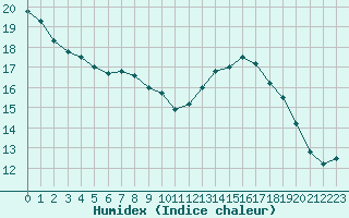 Courbe de l'humidex pour Variscourt (02)