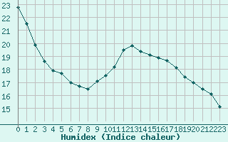 Courbe de l'humidex pour Toulon (83)