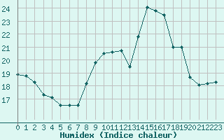 Courbe de l'humidex pour Izegem (Be)