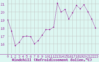 Courbe du refroidissement olien pour Cernay-la-Ville (78)