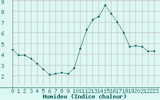 Courbe de l'humidex pour Lorient (56)