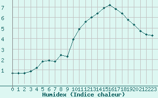 Courbe de l'humidex pour Sainte-Ouenne (79)