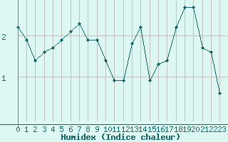 Courbe de l'humidex pour Lobbes (Be)