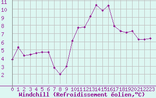 Courbe du refroidissement olien pour Marquise (62)