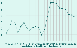 Courbe de l'humidex pour Grasque (13)