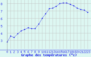 Courbe de tempratures pour Dinard (35)