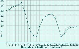 Courbe de l'humidex pour Mouilleron-le-Captif (85)