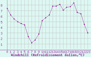 Courbe du refroidissement olien pour Epinal (88)