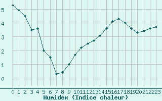 Courbe de l'humidex pour Sorcy-Bauthmont (08)