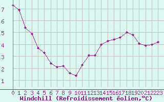 Courbe du refroidissement olien pour Harville (88)