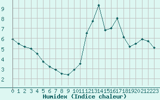 Courbe de l'humidex pour Belfort-Dorans (90)