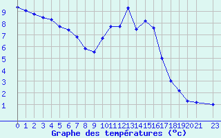 Courbe de tempratures pour Herhet (Be)