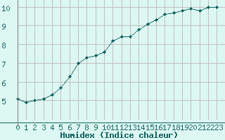 Courbe de l'humidex pour Bellefontaine (88)