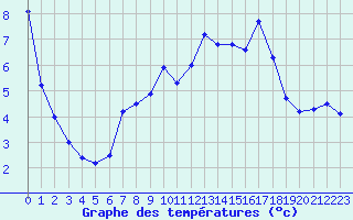 Courbe de tempratures pour Luxeuil (70)