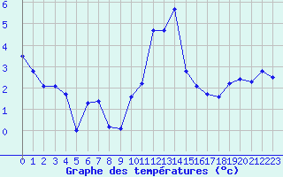 Courbe de tempratures pour Grimentz (Sw)