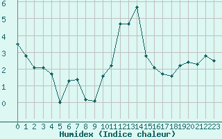 Courbe de l'humidex pour Grimentz (Sw)