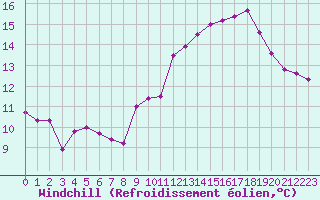 Courbe du refroidissement olien pour Brignogan (29)