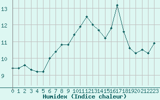 Courbe de l'humidex pour Grasque (13)