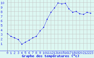 Courbe de tempratures pour Rochegude (26)