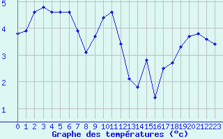 Courbe de tempratures pour Langres (52) 