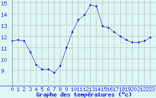 Courbe de tempratures pour Cap Cpet (83)