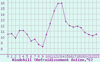 Courbe du refroidissement olien pour Mont-de-Marsan (40)