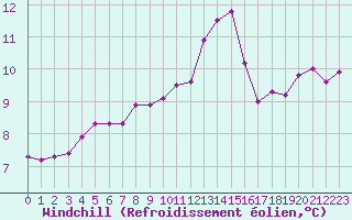 Courbe du refroidissement olien pour Saint-Brieuc (22)
