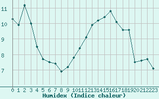 Courbe de l'humidex pour Saint-Philbert-sur-Risle (27)