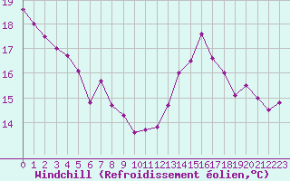 Courbe du refroidissement olien pour Carcassonne (11)