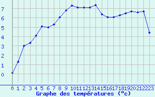 Courbe de tempratures pour Rodez (12)