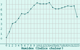 Courbe de l'humidex pour Rodez (12)