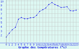 Courbe de tempratures pour Douelle (46)