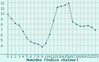 Courbe de l'humidex pour Saffr (44)